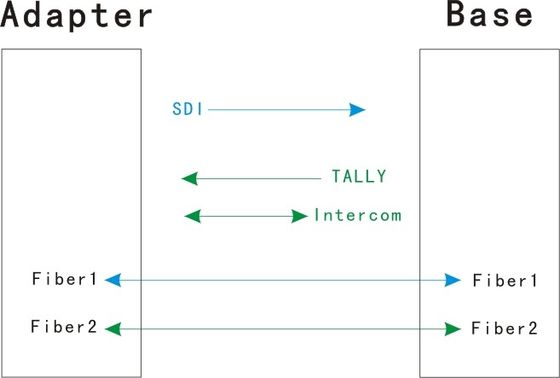 EFP simples ao sistema da fibra ótica com registro do intercomunicador do SDI