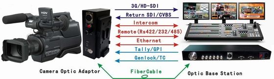 Intercomunicador audio video Tally Fiber Camera System SDI dos dados ao conversor da fibra