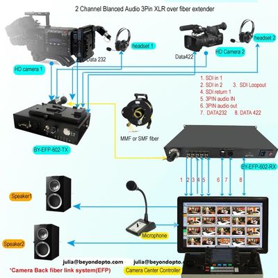 Intercomunicador audio de Tally Remote PGM dos ethernet do SDI sobre a fibra para o sistema vivo do estúdio da relação