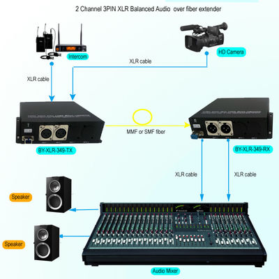 2 o Pin XLR da maneira 3 equilibrou o áudio análogo sobre o transceptor do prolongamento da fibra