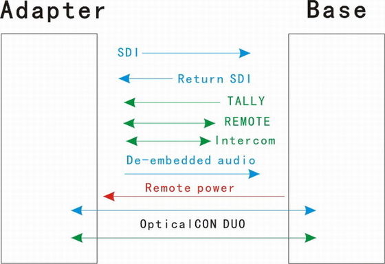 unidade de sistema de fibra ótica da câmera de 4 canais para o INGLÊS, o SNG e o EFP e vídeo MCU-100 REVERSO remoto de Datevideo