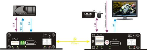 Displayport ao prolongamento da fibra com interruptor de alimentação remoto