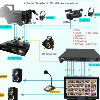 baixa latência, qualidade da transmissão, 12G/4K/3G-SDI de longo alcance ao conversor da fibra