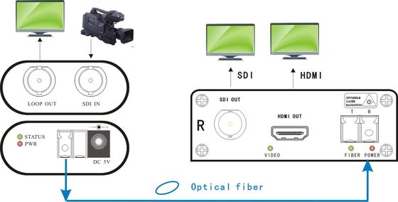 Produção Live Streaming And Camera Accessories da tevê do prolongamento da fibra do SDI da saída de HDMI