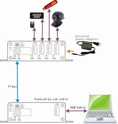 A grande distância transmite o prolongamento de USB da fibra ótica de 4 portos para a impressora da câmera