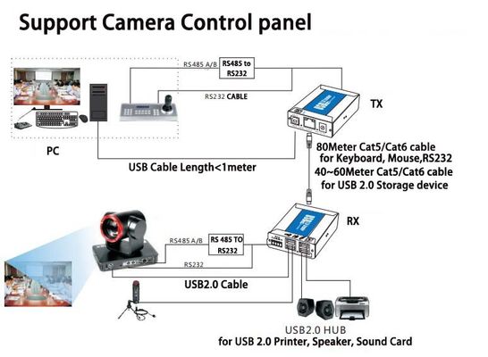 2 prolongamento portuário de USB 2,0 sobre o cabo Cat5/Cat6