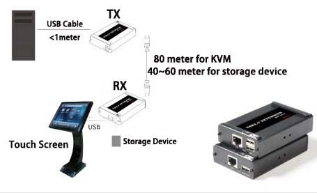 2 prolongamento portuário de USB 2,0 sobre o cabo Cat5/Cat6