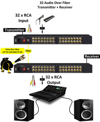Áudio RCA para Fibra